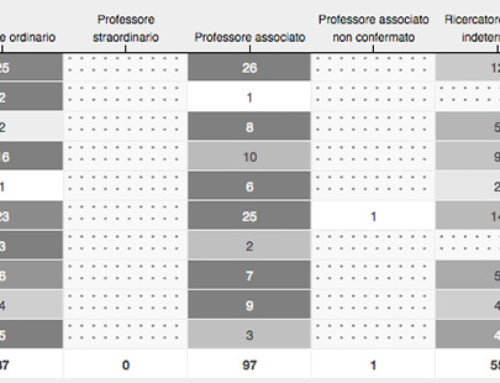 Distribuzione per settore scientifico disciplinare di docenti e ricercatori